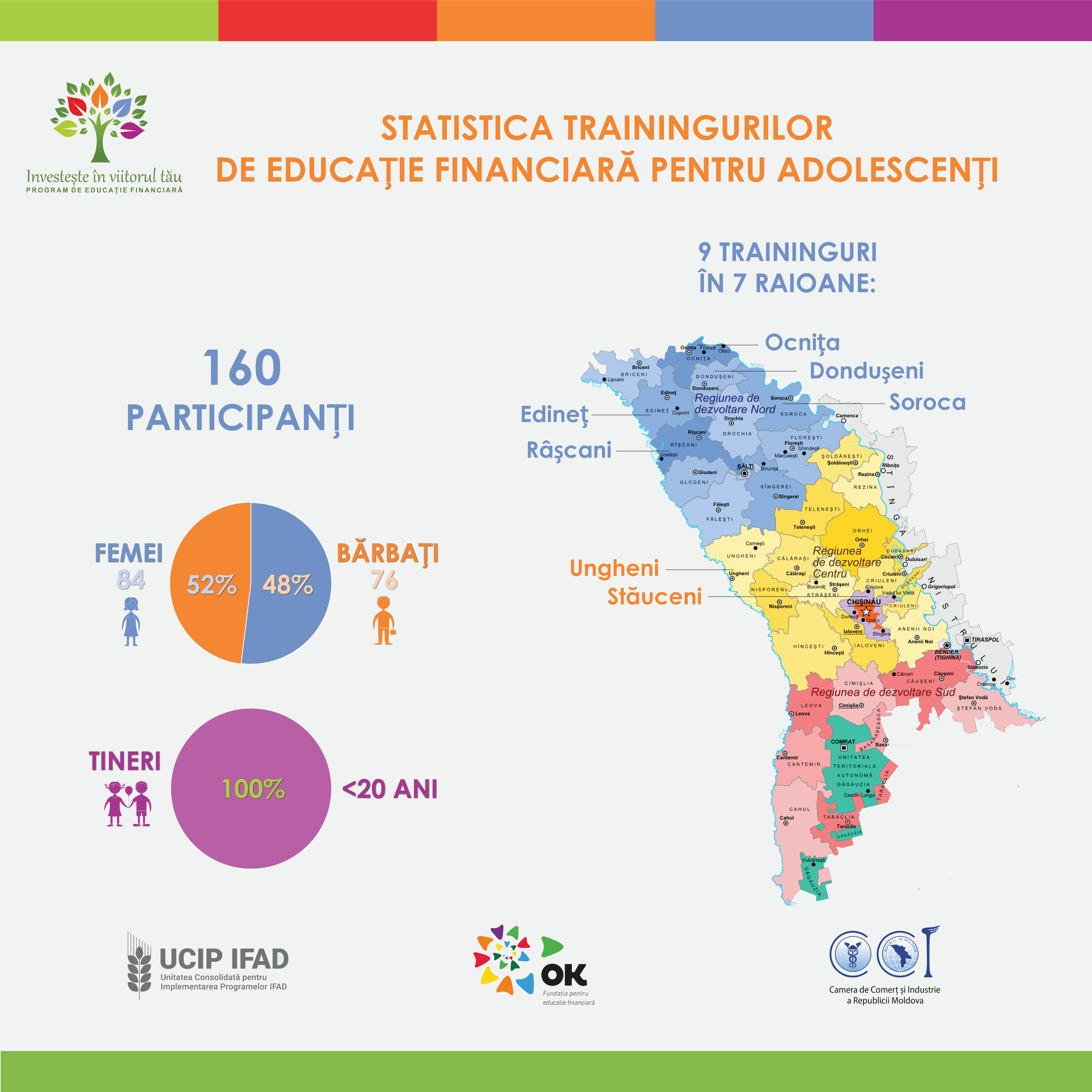 Tinerii investesc în viitorul lor prin educație financiară